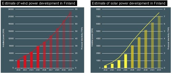 Figure 1. Estimates of wind and solar power development in Finland (source: Fingrid[1])