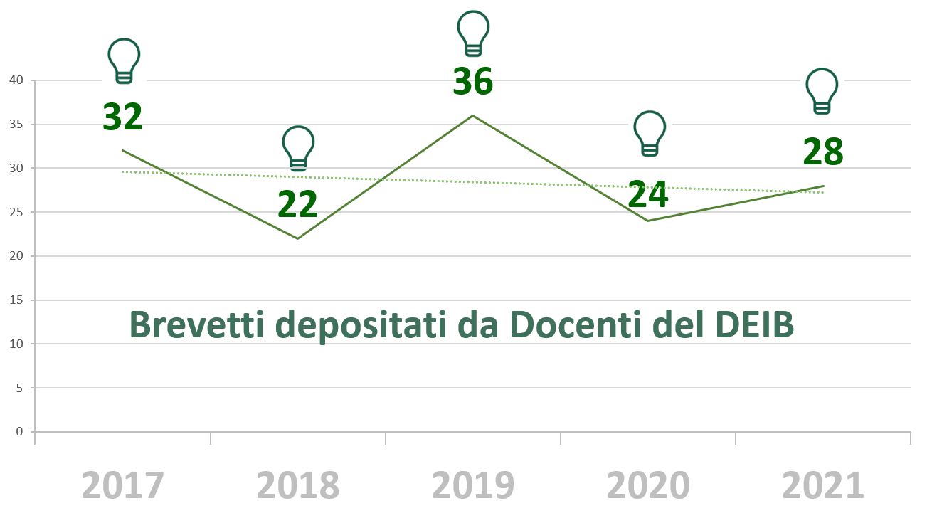 BREVETTI_DEIB_2017-2021.png