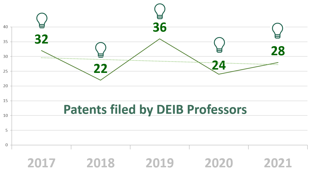 DEIB_PATENTS_2017-2021.png