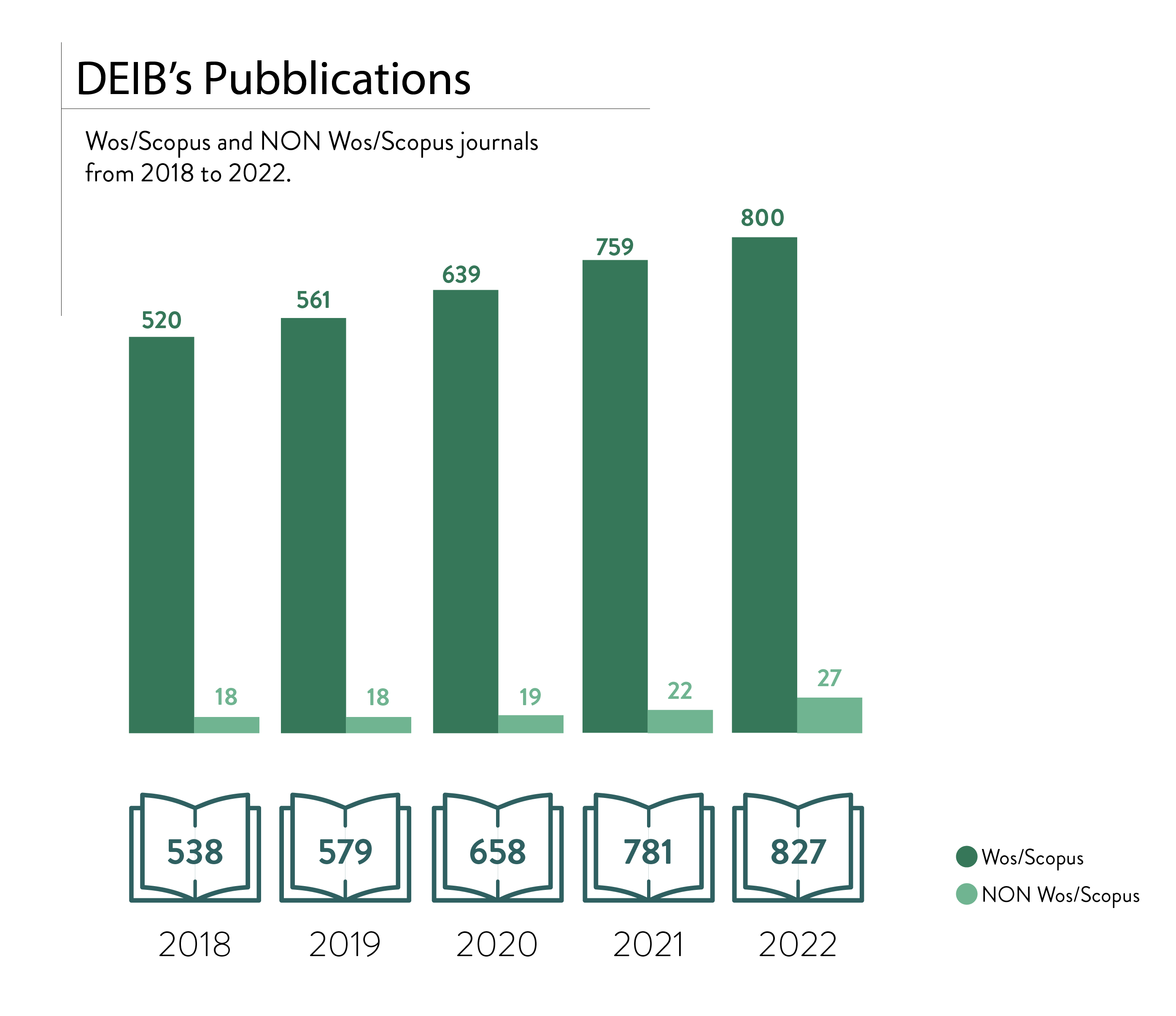 Grafico_pubblicazioni_deib_2022_mod_pubblicazioni_DEF_TRASP_.png