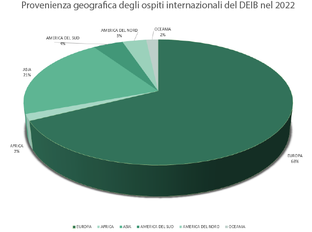 torta_continenti_ospiti_internazionali_ita_5_settembre_2023.png