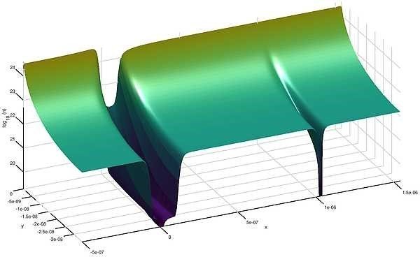 Result of the numerical simulation of an organic field effect transistor, showing the carrier distribution as a function of space. Result of the numerical simulation of an organic field effect transistor, showing the carrier distribution as a function of space.