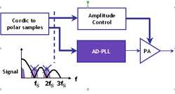 Diagram with digital transmitter 